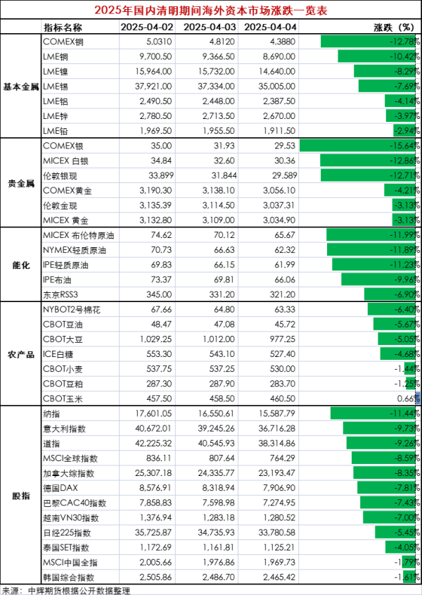 十大股票配资公司 关税风暴席卷全球 海外市场巨震 节后首个交易日如何应对？最新解读和机构建议来了！