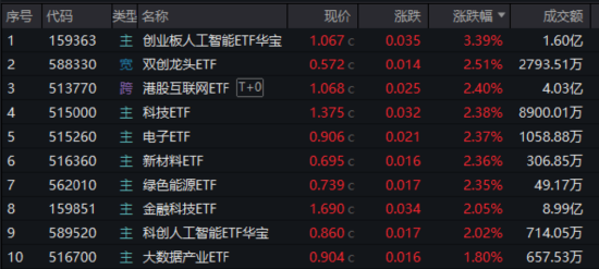 成都股票配资公司 剑指3500点！“AI双子星”鼎力助攻，159363放量涨超3%！港股互联网也嗨了，513770劲涨2.4%